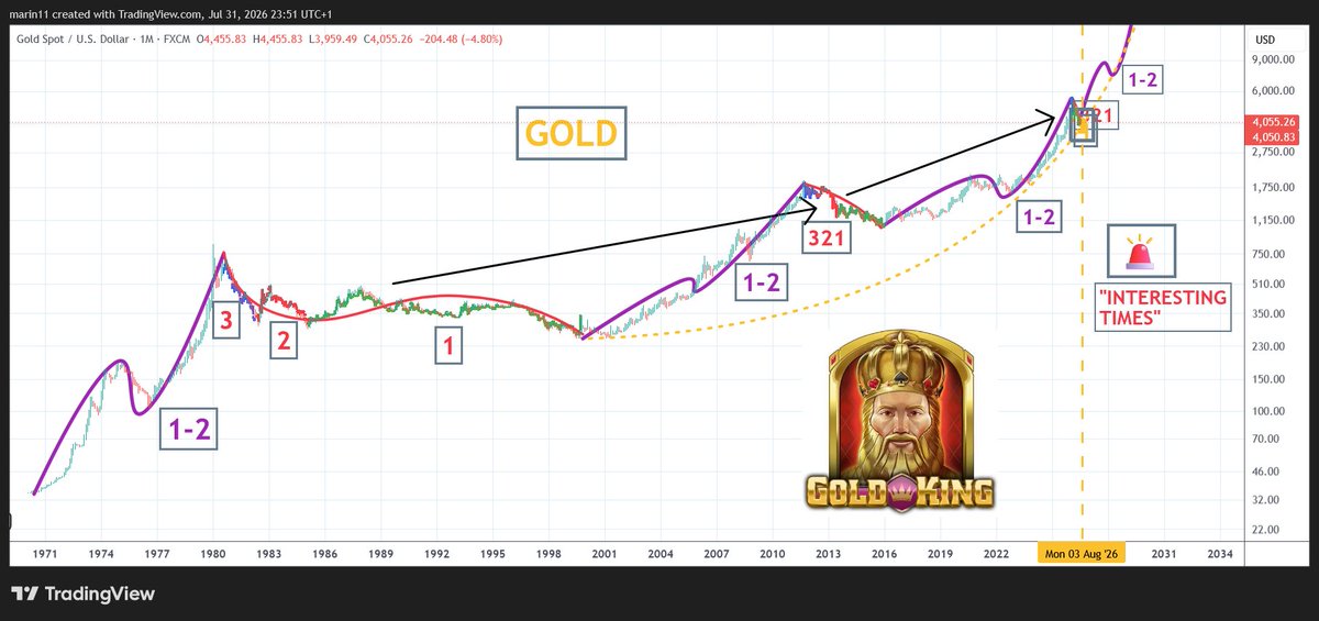 Marin11G's tweet photo. It's time to talk about #GOLD again.
#RippleRiddler warned about the check point ahead.
It's almost certainly a 589 sine wave cycle code/count checkpoint for all the peasant charts in front of their king Gold. 

#XRP is good to go don't worry it's masons favorite design.
But the rest... in peace. 🤣