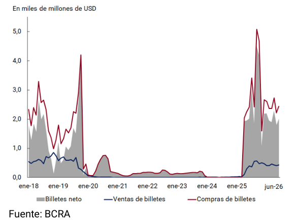 cbuteler's tweet photo. Las personas compraron u$s 2.065 millones en el mes de junio.- https://t.co/k2OtbZB3UP