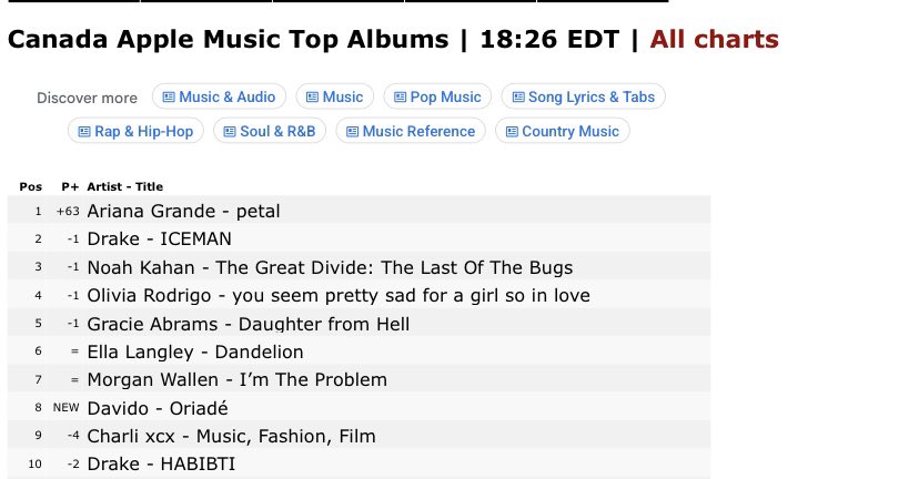 DGreatDD's tweet photo. Davido’s ‘Oriadé’ reaches a new peak of #8(+2) on canada 🇨🇦 Apple Music https://t.co/mWnmLXuISW