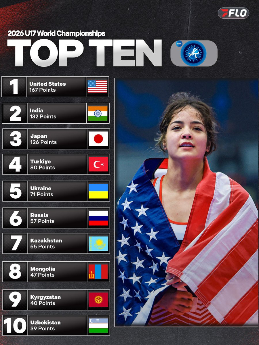 FloWrestling's tweet photo. Team USA had an incredible performance at U17 Worlds to win the Women’s Freestyle team title!

USA had 8 total medals - 4 golds, 1 silver, and 3 bronze 🇺🇸🇺🇸🇺🇸 https://t.co/dvtSTBrAqi