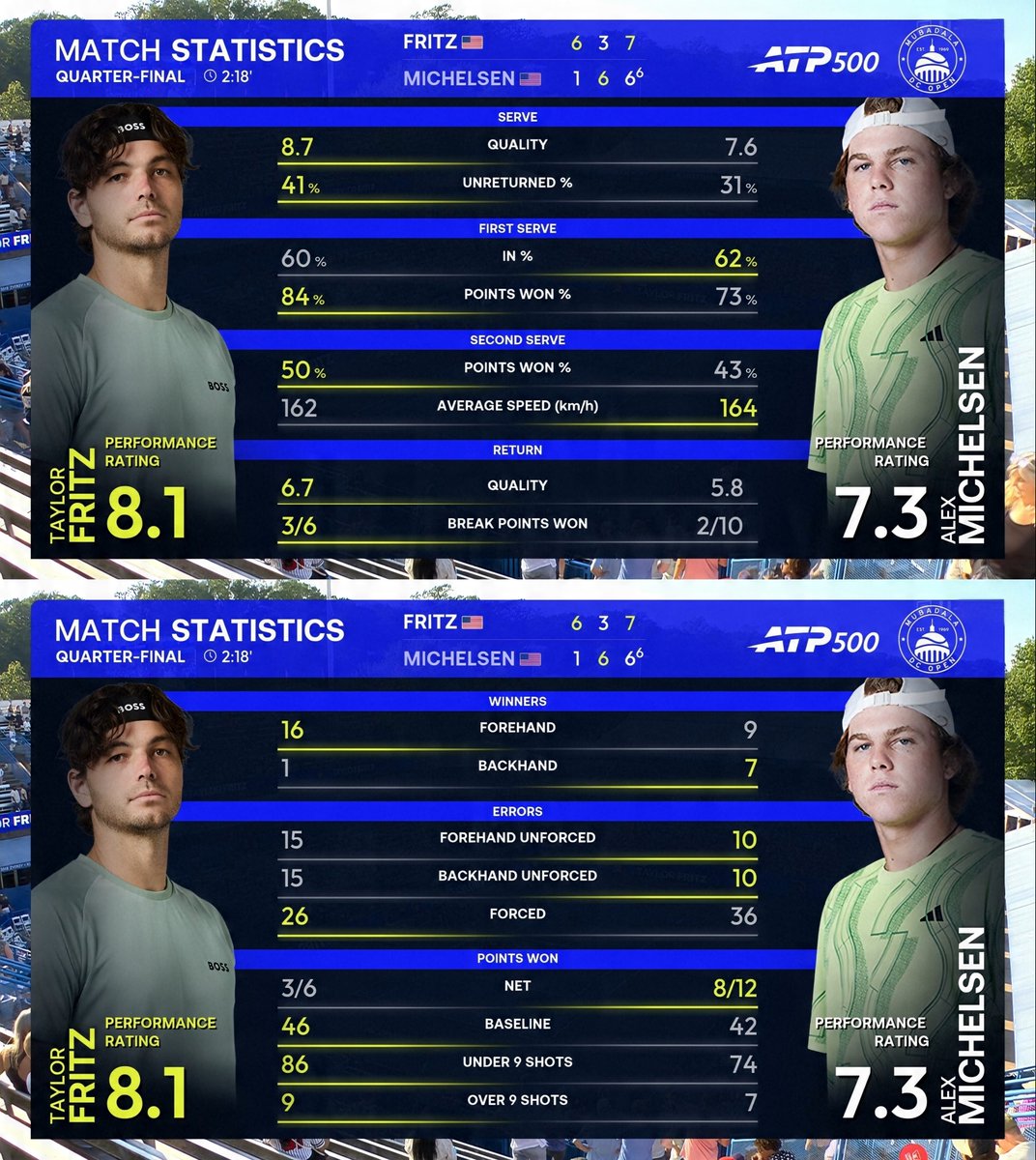 ATP Tennis Stats; Snooker Stats tweet media