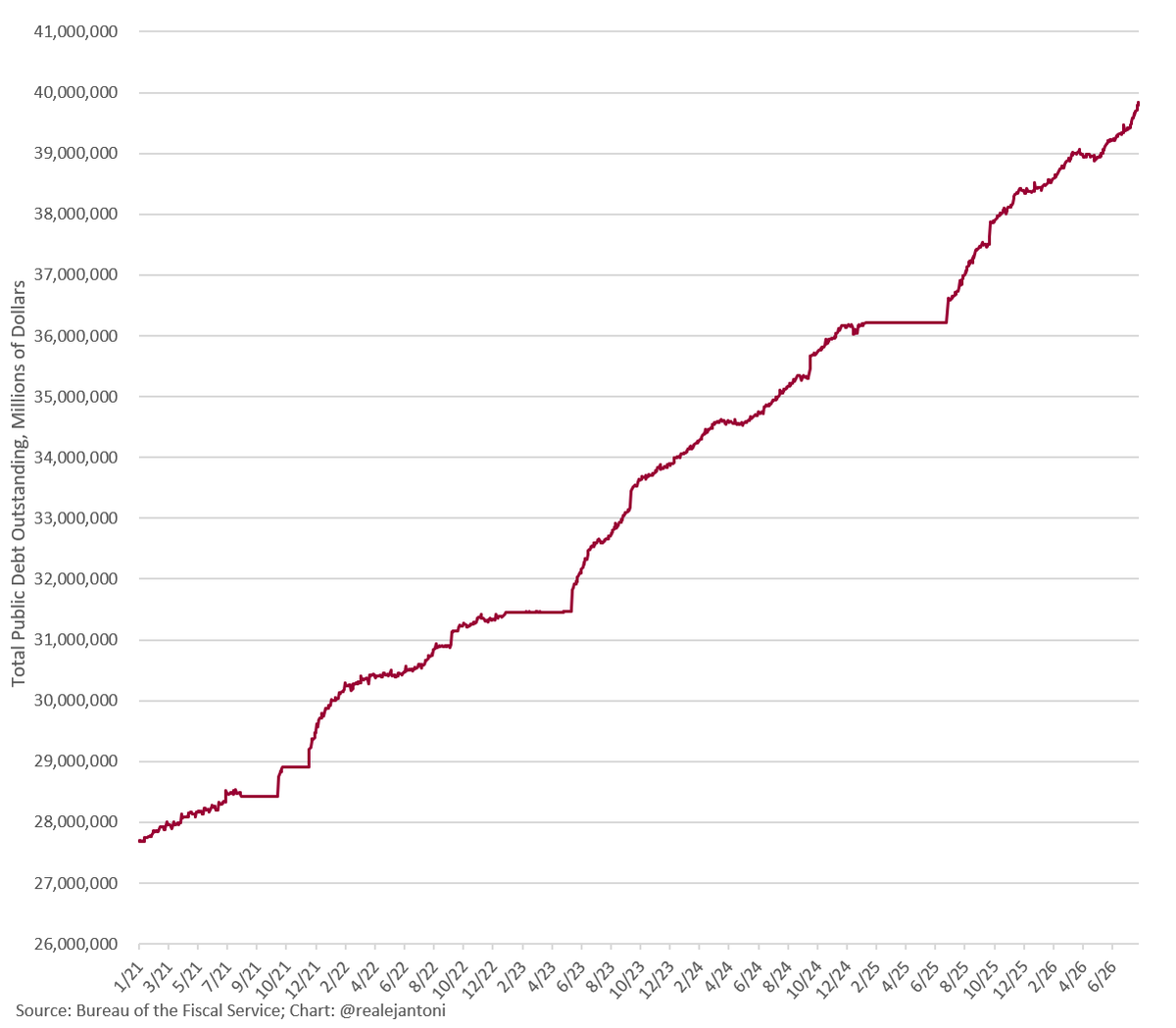 RealEJAntoni's tweet photo. National debt jumped $41 billion yesterday, blasting through $39.8 trillion, while yields converge ~5%

The arithmetic is ugly: $40 trillion at 5% is $2 trillion/yr in interest alone... https://t.co/VddaB1HBf1