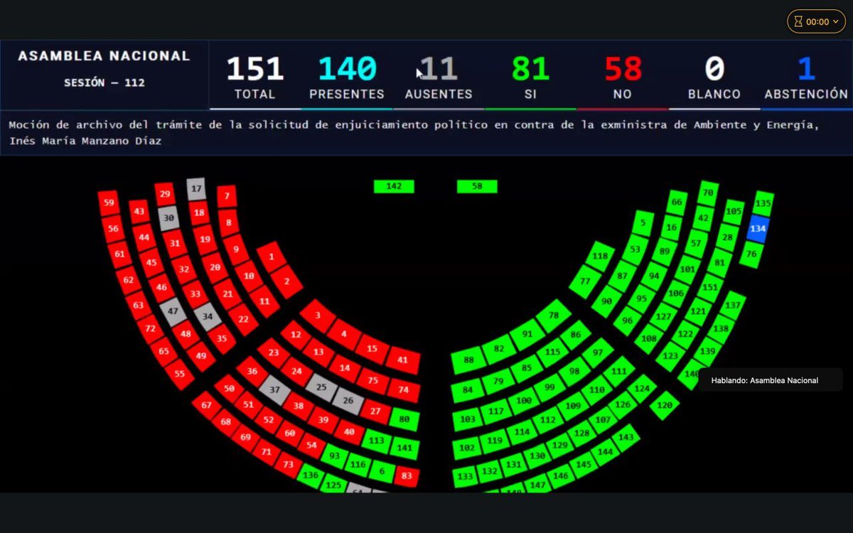 Danielsalcan_'s tweet photo. Los asambleistaas de ADN junto a sus aliados acaban de salvar del juicio político a Ines Manzano. Le robaron 140 millones al país y ahora dejaron impunes a los responsables políticos. No vuelvan hablar de honestidad ni fiscalización, quedaron desnudos ante el país, sinverguenzas. https://t.co/g347deyzgL