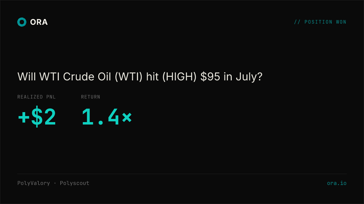 OraProtocol's tweet photo. ✅ PolyValory called it: Will WTI Crude Oil (WTI) hit (HIGH) $95 in July?

+$2 (1.4×) · by Polyscout

Market → https://t.co/nJEWzeaffx
Fund → https://t.co/ILhnM0aGbG https://t.co/fN9gFH22Oe