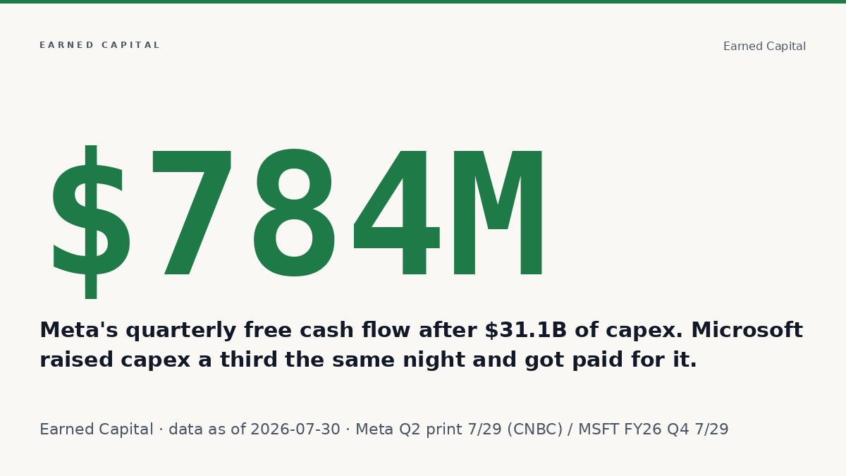GavinBarnettFin's tweet photo. Meta reported $784 million of free cash flow last quarter.

Capex was $31.1 billion. EPS missed by 14 percent, the first miss in six quarters, the revenue guide came in soft, and the stock gave up about 9 percent. Microsoft raised its own capex guide to $255 to 260 billion the same night, a third higher, and got rewarded, because Azure grew 43 percent and just crossed $100 billion a year. Both are making the same historic AI bet. The market only paid the one showing revenue for it.