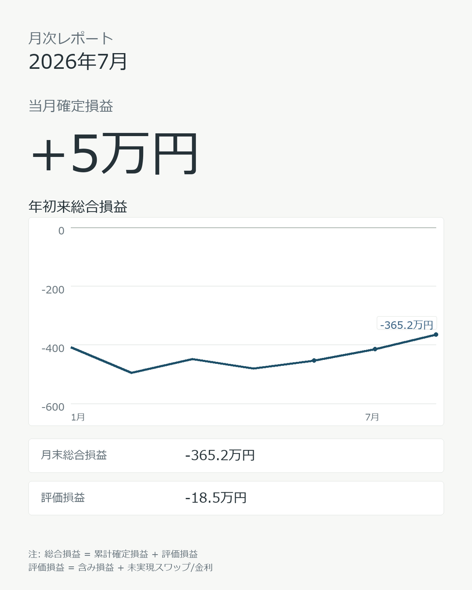 iinasaw's tweet photo. 2026年7月 月次レポート
当月確定損益: +5.2万円
月末総合損益: -365.2万円
手法別確定損益: #めがねこFRセン短 +5.2万円
#ペソっとおにー 0.0万円

利確でポジションが減ると維持率がぐっと良くなりますね

特定口座の米国20年超国債の投資信託、そろそろ損切りかも… https://t.co/3PxX2TpvBO