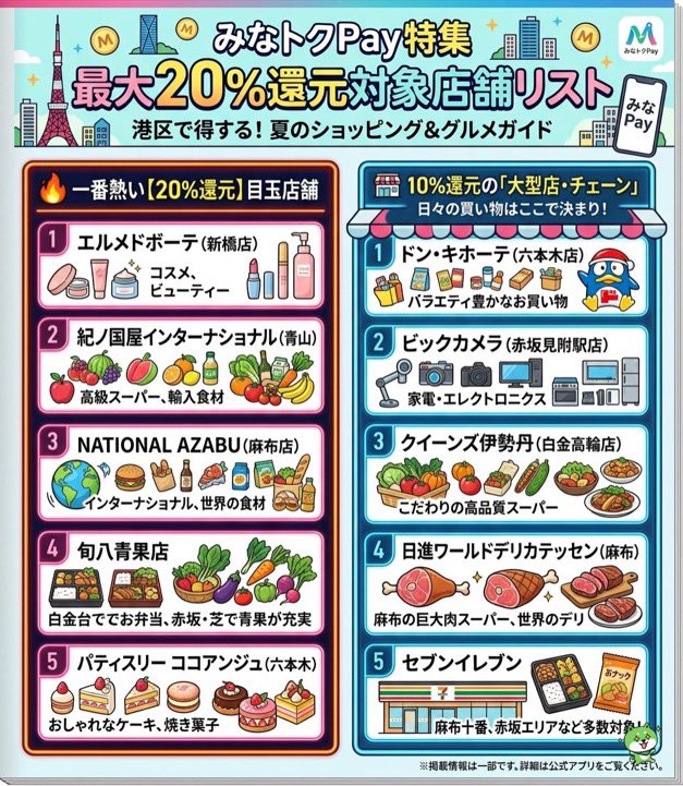ourmoneybook's tweet photo. 【保存版】本日8月1日（土）から港区で激アツなキャンペーン始まります！
みなトクPayの支払いで最大20%還元！港区民以外も対象です。個人的に激アツな「最大20%還元のお勧め店舗」をまとめました。デパコス、輸入食品、家電からオムツまで…ぜひご活用ください👇
●キャンペーン概要
・開催期間：8月1日から8月31日まで
・還元率と還元上限ポイント（1人あたり）
中小個店：20%/7,000ポイント
大型店舗：10%/3,000ポイント
※店舗ごとの還元率は、アプリ内「使えるお店」で確認可能
🔥まずは一番熱い【20%還元】の目玉店舗
1.エルメドボーテ（新橋店）
→コスメデコルテなどブランドコスメが実質20%OFF！コラボ企画で32%還元！（新橋）
2.紀ノ国屋インターナショナル（青山）
→あの紀ノ國屋が対象！  
3.NATIONAL AZABU（麻布店）
→輸入食品の聖地  
4.旬八青果店（複数店）
→野菜が安いのに更に還元  
5.パティスリー ココアンジュ（六本木）
→六本木の有名スイーツ  
🏢【10%還元の「大型店・チェーン」】
日々の買い物はここで決まり！
1.ドン・キホーテ（六本木）  
2.ビックカメラ（赤坂見附駅店）  
3.クイーンズ伊勢丹（白金高輪店）  
4.日進ワールドデリカテッセン（麻布の巨大肉スーパー）  
5.セブンイレブン（麻布十番、赤坂エリアなど多数対象！）  

そして今回もアクアシティお台場が激アツすぎる！！今回ゴンチャは10%還元😭
【20%対象】
1.トイザらス
→ここが20%は強い。おもちゃ・自転車・オムツ買うなら今。  
2.ディズニーストア
→ディズニーグッズが20%還元。  
3.GODIVA（ゴディバ）  
4.Eggs 'n Things（エッグスンシングス）
5.クアアイナ
6. タコベル
【10%対象】
🛡10%還元でも見逃せない！
7. ゴンチャ
8. スターバックスコーヒー
9. アディダスブランドコアストア
10. オニツカタイガー  
キャンペーンは還元上限に達すると早期終了の可能性もあるので、大きなお買い物はお早めに🏃‍♂️💨