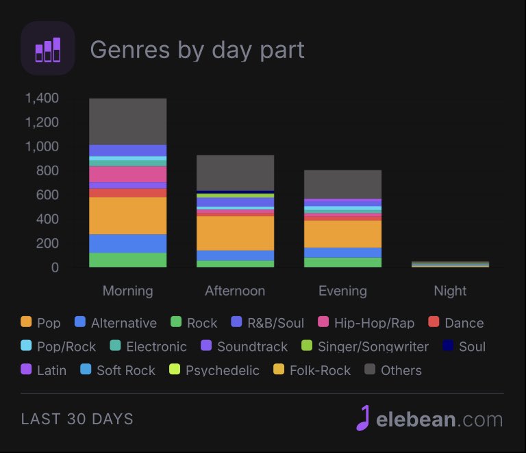 clockvibes's tweet photo. @buffys My Apple Music stats by @elebeanmusicapp say it https://t.co/yRcdQiSMsE