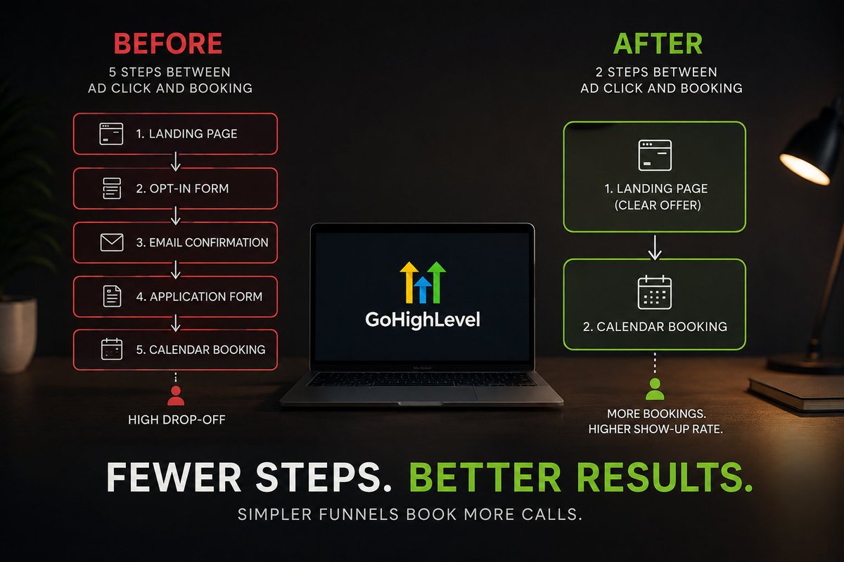 _theomat's tweet photo. Spent most of this week rebuilding a client's GoHighLevel funnel because the original had five steps between ad click and calendar booking. Cut it to two and their show-up rate jumped almost overnight. It's a pattern I see a lot: businesses add automation to feel more professional, but every extra step is a chance for someone to leave. If you're building funnels, the question isn't how much you can automate, it's how little a customer needs to see before they book. Simpler wins more than clever does.

#GoHighLevel #SalesFunnels #ConversionRateOptimization #LeadGeneration #MarketingAutomation #DigitalMarketing #BusinessGrowth