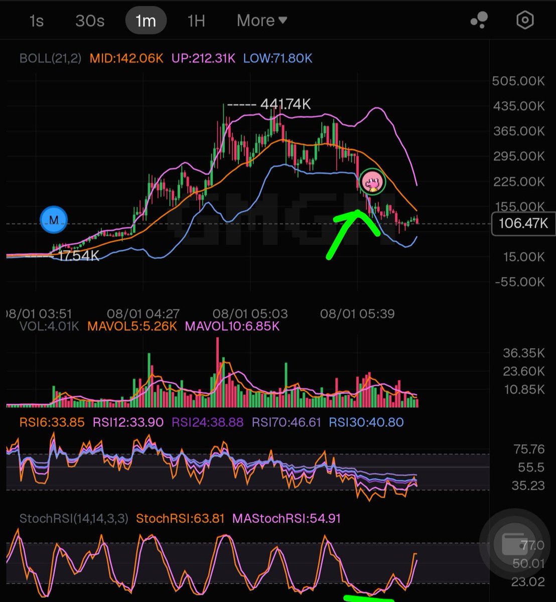 ibnsumarwan's tweet photo. Ini strat saya, cari token hot searches di gmgn yang sudah koreksi  >-70%, RSI dibawah, lalu pasang LP dual side di @MeteoraAG. Dan tp sedini mungkin, misal profit 5%-10%.

Kelemahan,
1. Bisa jadi ga ada pullback, minus parah.
2. Ga boleh ditinggal kemana2.
3. Harus dwyor https://t.co/ur3A7kjrD5