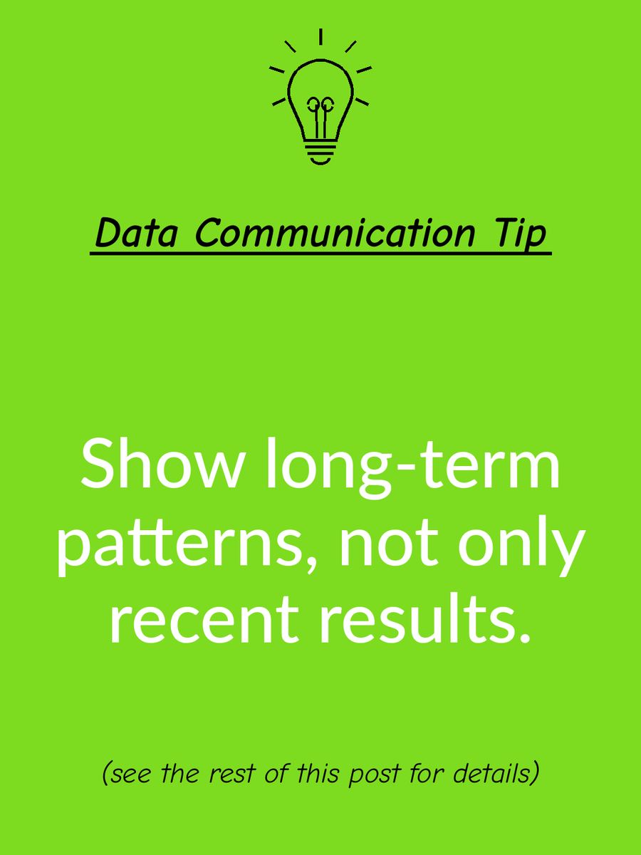 JennyGRankin's tweet photo. ππ¬π‘ When data arrives over time, display the full pattern alongside the newest result. Otherwise, the most recent or easiest-to-remember number may receive more weight than the accumulated evidence. #DataCommunication #DataLiteracy #CognitiveBias https://t.co/6jLUPeWwsG