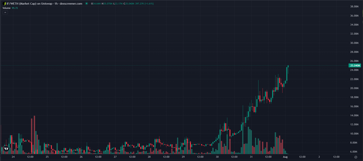 liquidityfag's tweet photo. What $IF 30M is very very soon? https://t.co/A1ZT8RaRd2