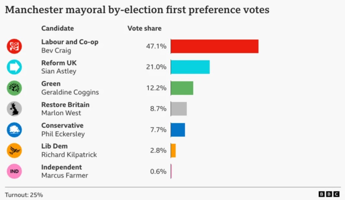 TheGNPE's tweet photo. The fact that only 25% of Manchester showed up to vote is why Labour won there, showing that people have such a mistrust for politics/parties.

Yes Manchester is a Labour stronghold and even with how bad Labour have covered up the grooming gangs there and how much debt they left it and it being one massive crime ridden shithole people still voted for them (we know who voted for them)

If we are to get rid of Labour in a general election then we need to educate people offline, show family members show your friends what's going on, we cannot let the mainstream media continue to brainwash the masses.

We cannot let the left and the Fabians continue destroying the UK.

Either we on the right step up and stop the infighting or communism will win.