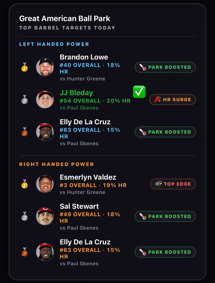BarrelIQ's tweet photo. @MLBHR @BetMGM Vs Skenes 💥💣 https://t.co/HhfyobQtk9