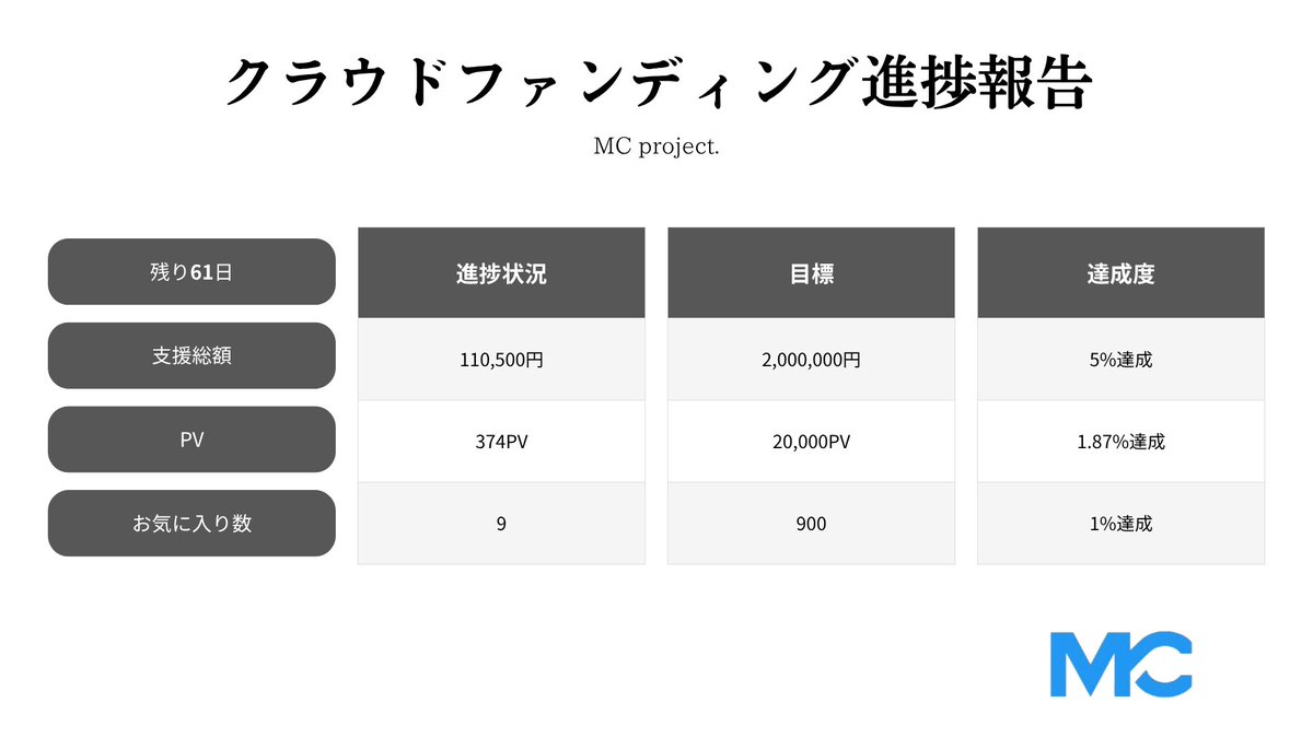 MCproject_JP's tweet photo. MC project.　進捗報告2日目

2日目で 110,500円を達成しました！

ご支援・応援してくださった皆さま、本当にありがとうございます。

まだまだここからが本番です。
引き続き、応援・シェア・ご支援のほど
よろしくお願いいたします！

#MCproject
#若者が日本を変える
#クラウドファンディング https://t.co/E6NY7etfvC