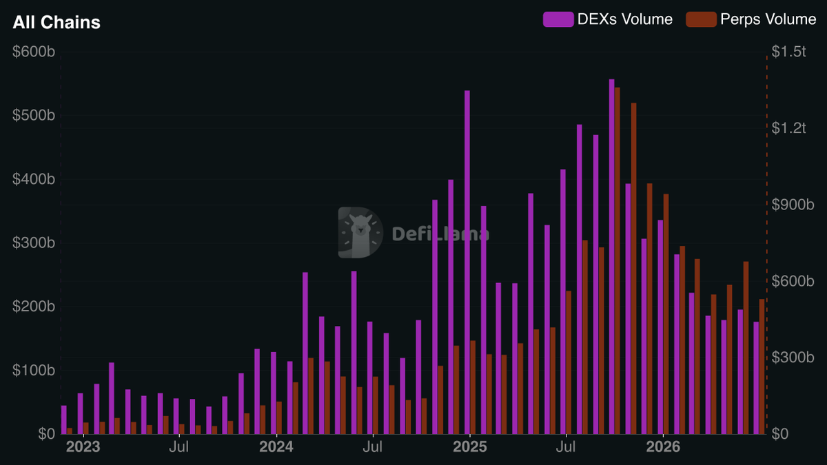 DefiLlama's tweet photo. July is closing as another down month for onchain activity.

Both DEX Volume and Perps Volume are hit new yearly lows, down over 60% from their peaks in October. https://t.co/Fq5B60suan