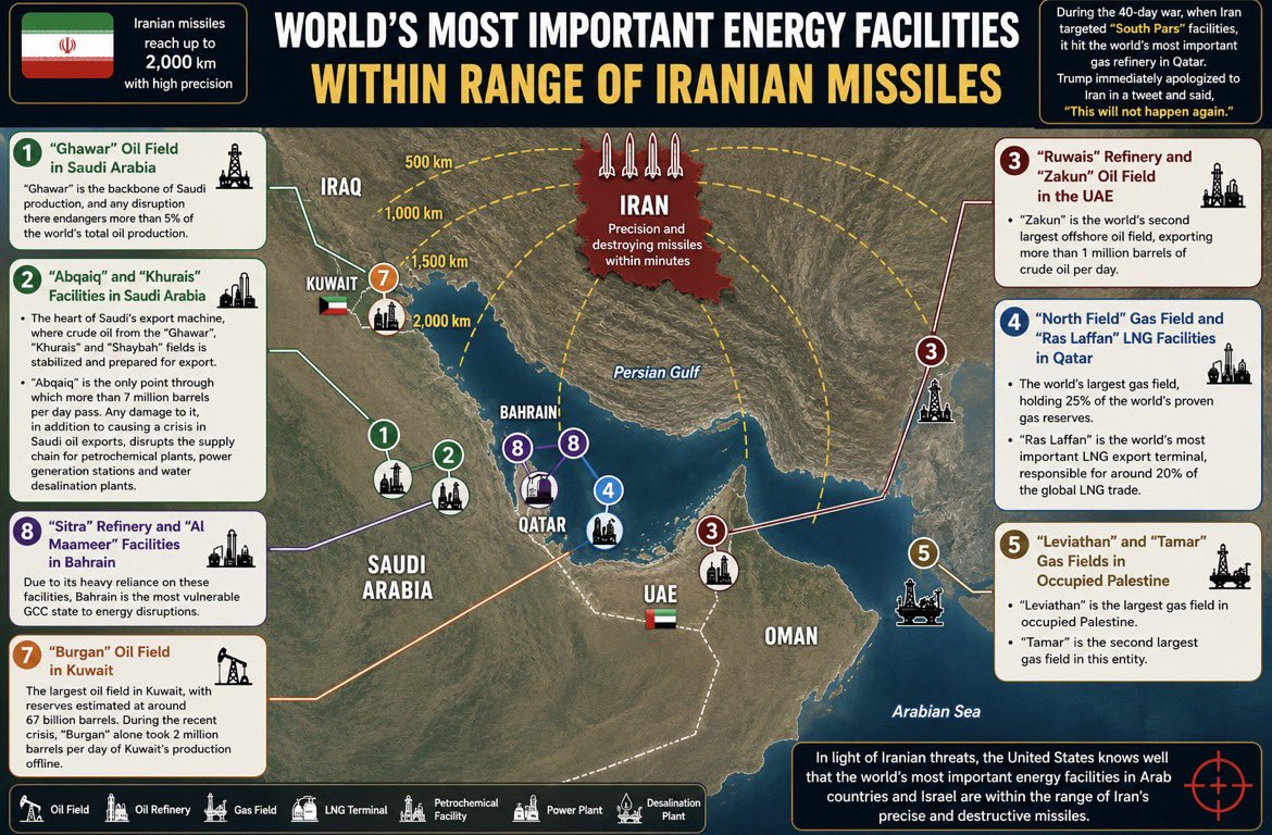 Bahraniyah's tweet photo. INFOGRAPHIC: WORLD'S MOST IMPORTANT ENERGY FACILITIES WITHIN RANGE OF IRANIAN MISSILES https://t.co/zMeIAAjT0l