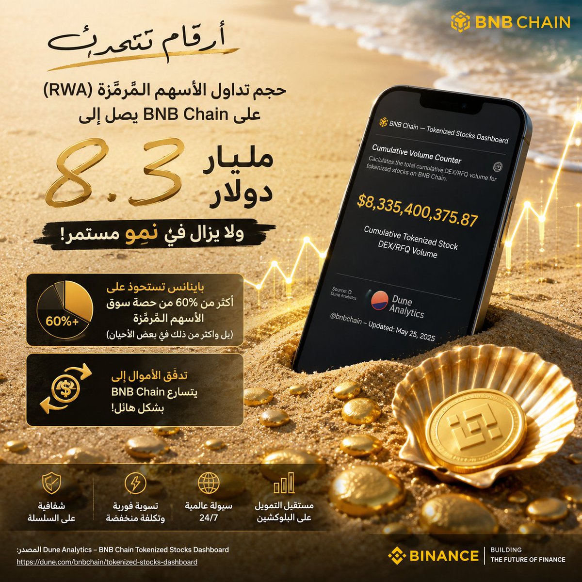 0xKamaI's tweet photo. تجاوز حجم التداول التراكمي للأسهم المُرمّزة على BNB Chain حاجز 8.3 مليار دولار.

رقم يعكس النمو المتسارع لهذا القطاع، وما زال يواصل الارتفاع.

🔸 من يقود هذا المشهد؟

تستحوذ @Binance على أكثر من 60% من إجمالي حجم تداول الأسهم المُرمّزة على BNB Chain عبر bStocks، لتقدم تجربة تداول تتجاوز قيود ساعات الأسواق التقليدية.

🔸 لماذا يزداد الاهتمام بالأسهم المُرمّزة؟

⚡️ تداول على مدار الساعة 24/7.
⚡️ تسوية شبه لحظية ورسوم تنافسية.
⚡️ إمكانية نقل الأصول إلى المحافظ اللامركزية.
⚡️ تكامل مع منظومة DeFi.

ما نشهده اليوم ليس مجرد نمو في الأرقام، بل تطور في الطريقة التي تنتقل بها الأصول التقليدية إلى البلوكشين.

📊 المصدر:
Dune Analytics – BNB Chain Tokenized Stocks Dashboard
https://t.co/fl2bz8nbk4
ـ
#BNBChain #Binance #bStocks #RWA #TokenizedStocks #DeFi