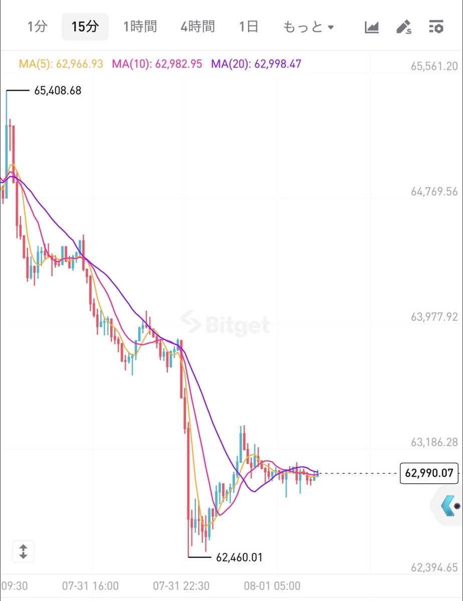 CriptLismPon10's tweet photo. ビットコイン再び1千万円を割る急落⤵️ https://t.co/hRHSvw1CuU