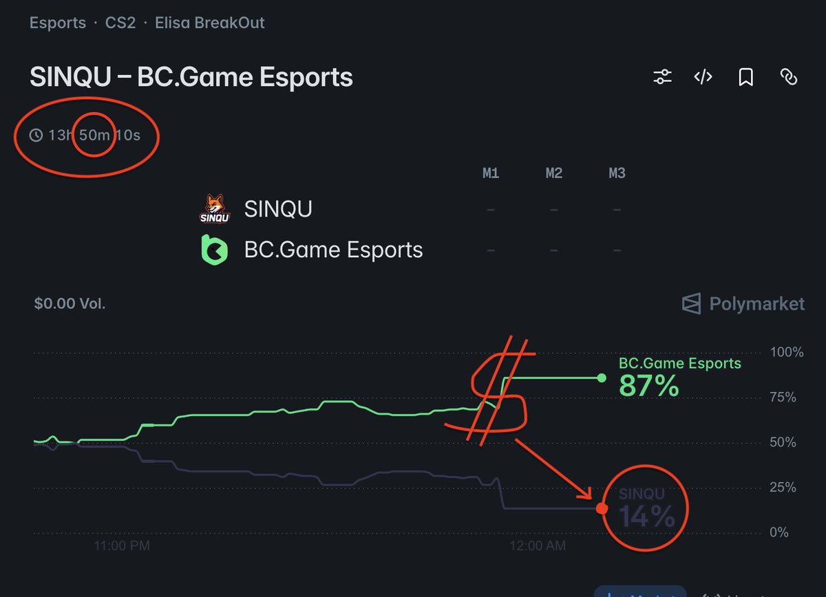 Jonny_KPTR's tweet photo. Banked +$225 in 1 minut

#FixProfit | SINQU vs BC.GameEsports

Elisa BreakOut Series #1 - Semifinal

The market | https://t.co/G94kdKjaA6

Entered at 14 cents, exited the full position at 23

13 hours before the game started

Half the position closed automatically, and I decided to close the second half myself for the night.

+$225 on $350 in, roughly 64% return

I think it's a GN 🌙