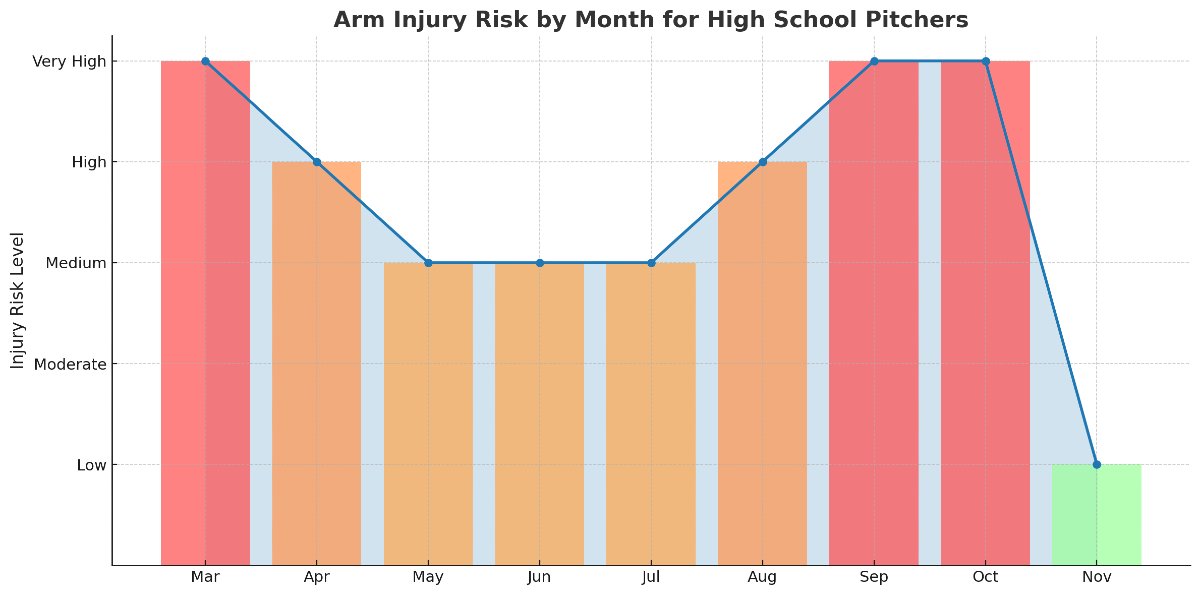 velouniversity's tweet photo. Fall ball could be the reason you’re hurt or underperforming next season.

At VeloU, we see it every year, athletes who keep playing into mid or late November don’t give themselves enough time to shut down and properly ramp back up. You need at least four weeks off, sometimes more, before you start your build-up. If that doesn’t happen until January, you’re racing the clock to be ready for early March. That’s a recipe for showing up underprepared.

Injury rates also spike at both the beginning and end of a season. Early in the season, it’s because the ramp-up was too short. Late in the season, it’s because the body is taxed and overworked. When you’re competing more than your body can handle, performance and health take a hit.

And if your numbers aren’t where you want them, it’s rarely because you didn’t play enough games. More often, it’s because you didn’t have enough time to get stronger, improve your power output, and address any physical limitations. Playing deep into the fall robs you of that opportunity.

If you want your best spring yet, train smarter this offseason. Use the fall to recover, build, and prepare, not just play more games.