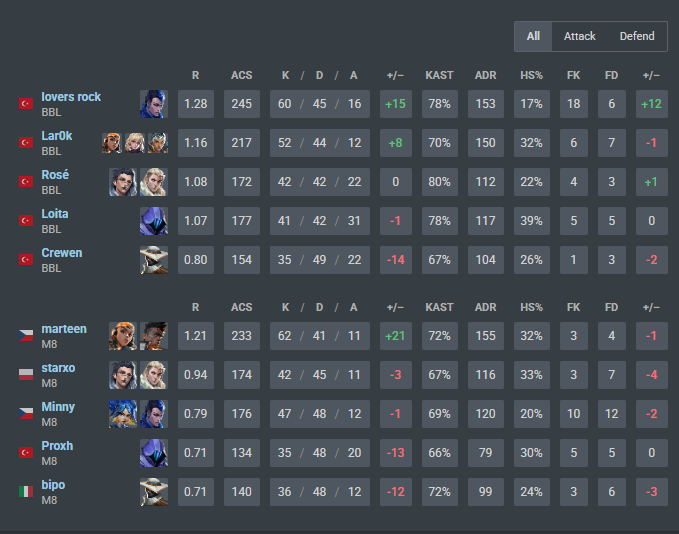 PostPlantVCT's tweet photo. BBL🇹🇷 2-1 M8🇫🇷 #VCTEMEA

Tbh im really disappointed by this loss. M8 literally threw way too many rounds, I counted at least 4 thrifties for BBL, maybe even more. M8 also threw unlosable rounds on Sunset... not to mention the Ascent map, which was a disaster.
It wasn't BBL's best performance, but the win was deserved... 

Now M8 needs to pull themselves together for the playins and finally build some momentum. I truly hope they can pull it off

#VCTEMEA