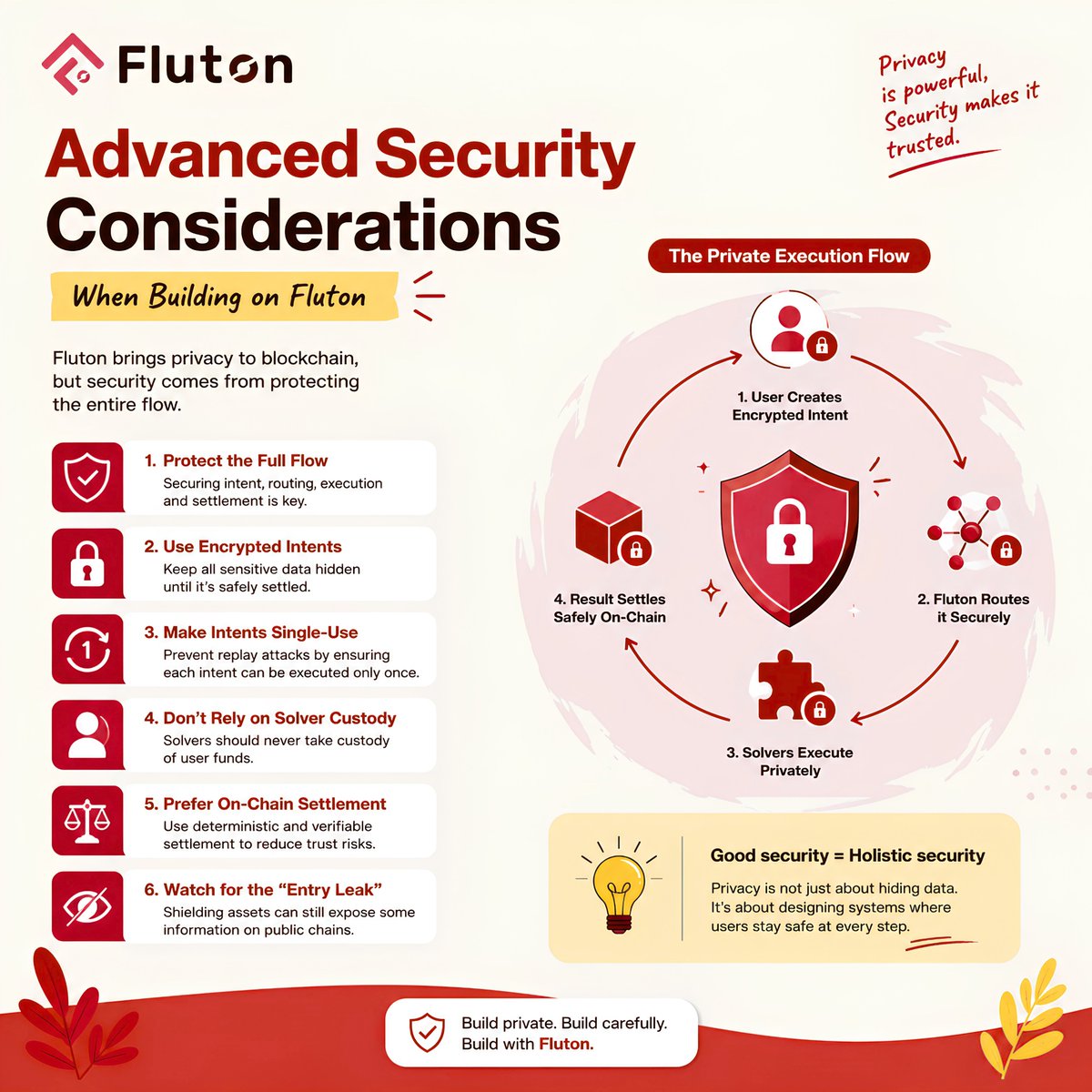 shitu1725's tweet photo. Building on @FlutonIO? Security needs to go beyond simply encrypting data.

When designing private applications, think about the entire journey of an operation:

🔹User creates an encrypted intent
🔹Fluton routes it securely
🔹Solvers execute without exposing sensitive details
🔹The result is settled safely on-chain

A few advanced things builders should keep in mind:

🔸Make intents single-use to prevent replay attacks
🔸Minimize what gets exposed on public chains
🔸Don’t depend on solvers taking custody of user funds
🔸Keep settlement deterministic and verifiable
🔸Think about leaks that can happen before data is shielded

Privacy is powerful, but good security comes from protecting the whole system.

That’s the real mindset when building on Fluton.