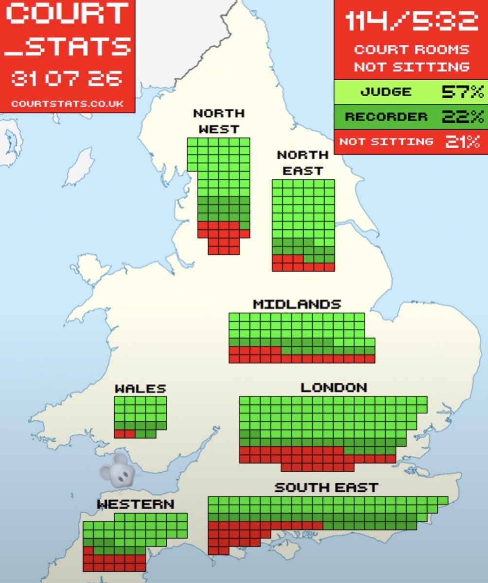 SpeechUnion's tweet photo. 114 of the 532 Crown courtrooms across England and Wales sat empty today. That’s 21 per cent of them.

Rather than slash our ancient right to a trial by jury, the Government must get courtrooms sitting. 

Encouraging reports today that the Prime Minister intends to revisit Lammy’s plan. He must ditch it.