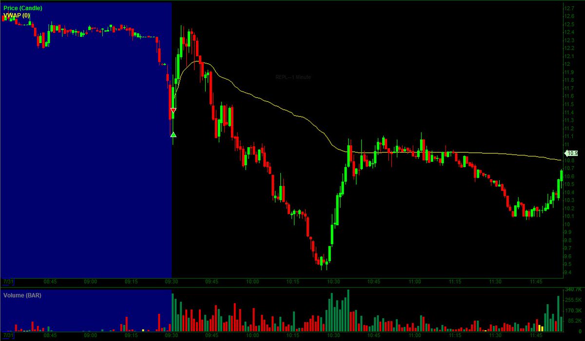 nathanator222's tweet photo. $REPL: got my piece and peaced. Left a lot on the table but didn’t want to be in front of the screens today. Quick scalp big size for +10.6% today. Definitely could’ve traded this stock better today. Review review review. The trade lasted about 14 seconds. Level 2 and tape trade. https://t.co/FPZBuTMQ2i