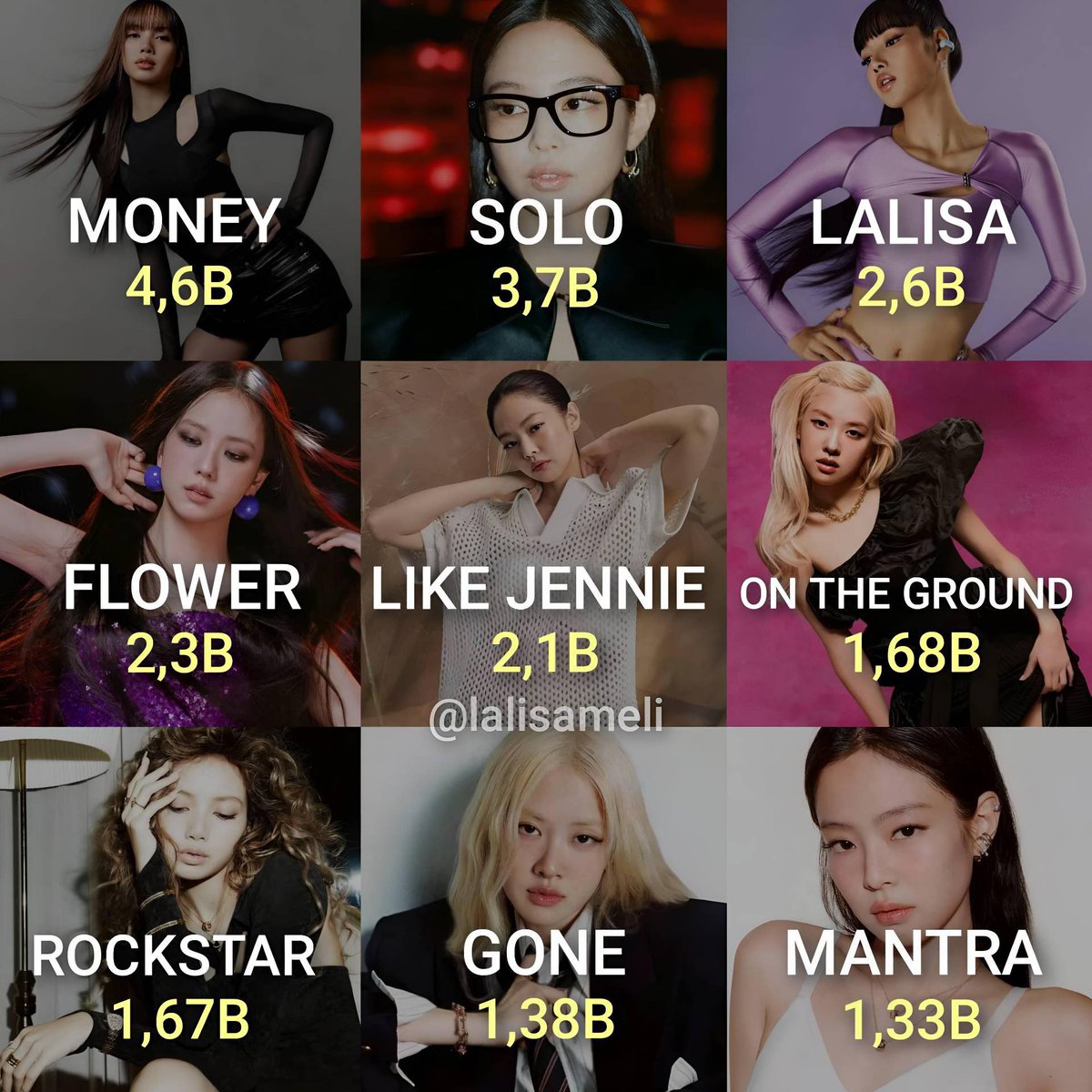 lalisameli's tweet photo. Most-streamed solo songs by a female kpop soloist across the biggest streaming platforms (Spotify + YouTube + YouTube Music):

#1 Money
#3 LALISA
#7 Rockstar https://t.co/GKvmXLAQAu