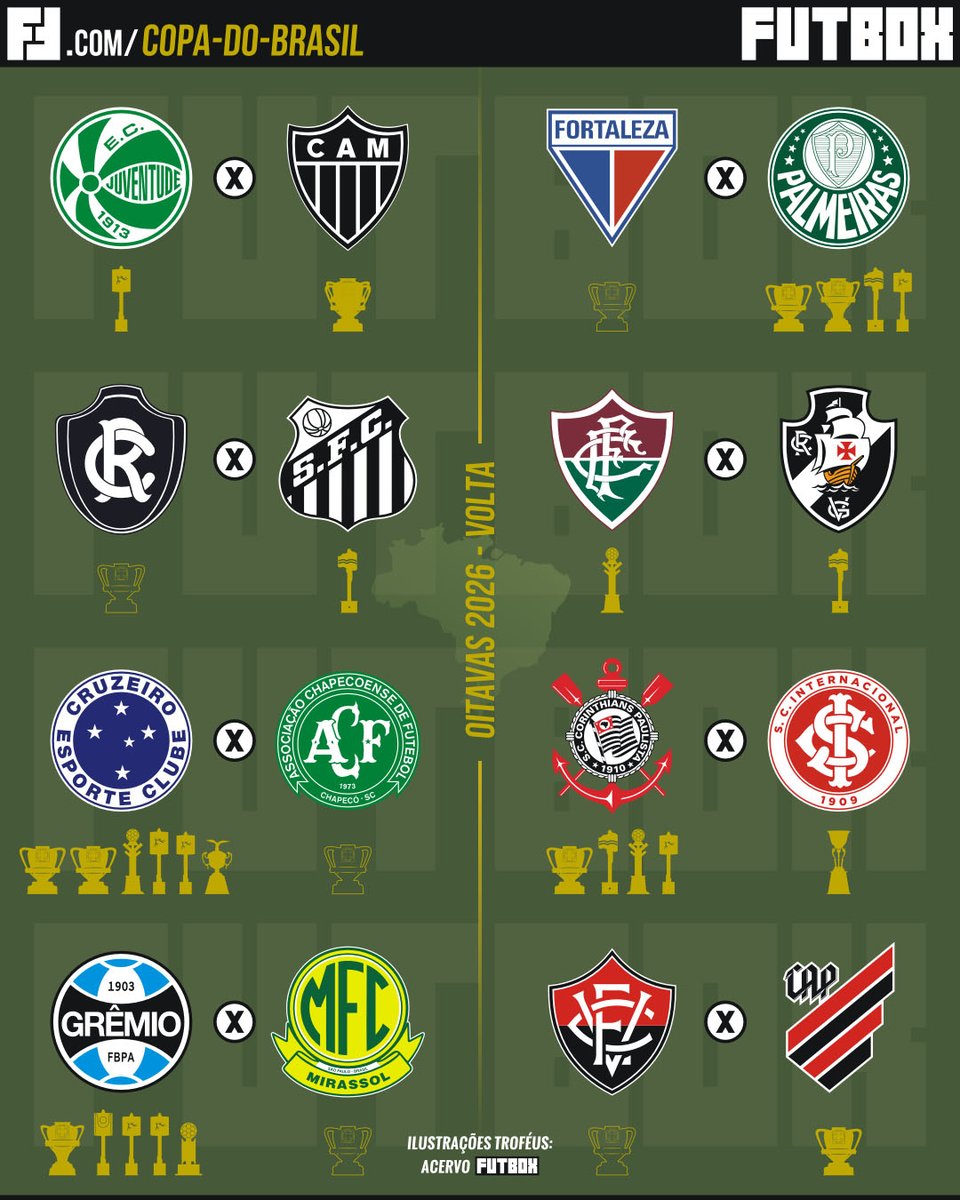 FUTBOX's tweet photo. Oitavas da Copa do Brasil 2026!
Jogos da volta.
#CopaDoBrasil #Futbox https://t.co/NdCay6wNlf