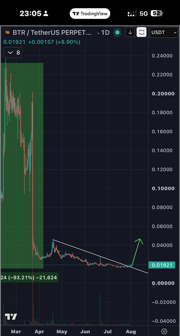 renogreenish's tweet photo. $BTR 1D 👀 MC only ~$8M
Down ~93% from ATH, now testing a descending trendline breakout, green today (+8.90%) at ~$0.019. Low float = violent moves if it holds above the line. Called it before → ran x8. https://t.co/Udiua4kGaz