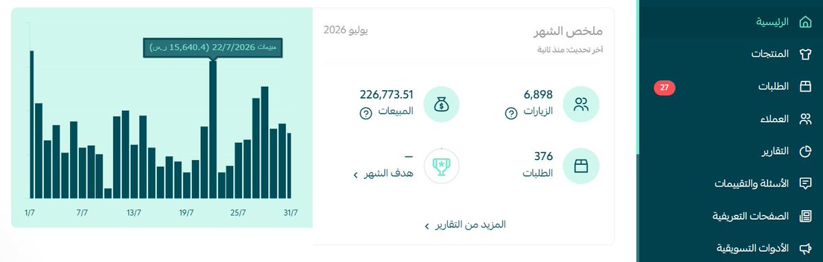 TaaggeeR's tweet photo. تم تحقق 226 الف ريال مبيعات فقط على السيو والمحتوى التسويقي https://t.co/Pi6M0HrpZ5