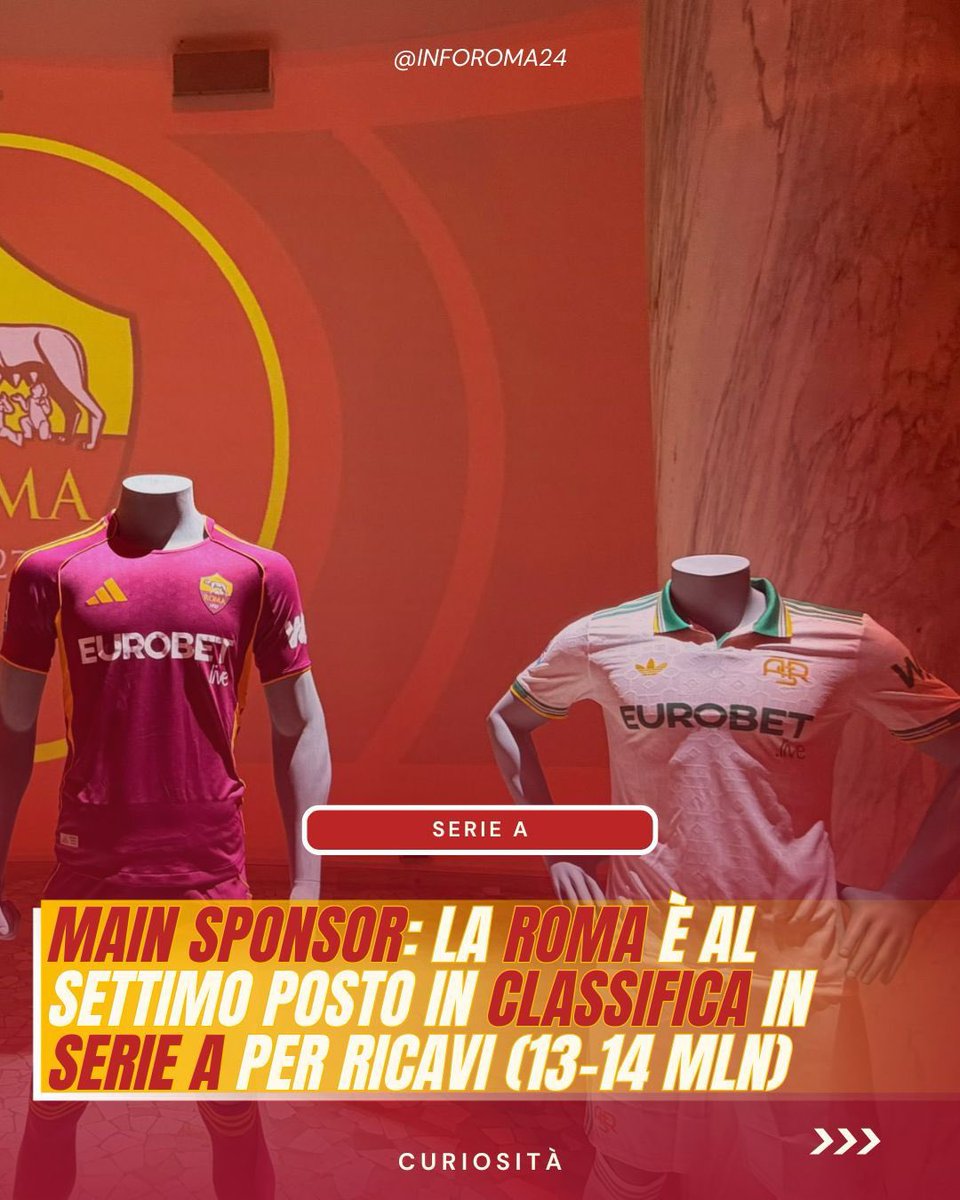 inforoma24's tweet photo. 🟡🔴 L’#ASRoma si posiziona al 7º posto in #SerieA nella classifica dei ricavi da main sponsor, garantendo alle casse del club una cifra compresa tra i 13 e i 14 milioni di euro.

📲: @TMit_news https://t.co/E6lKwDvT8U