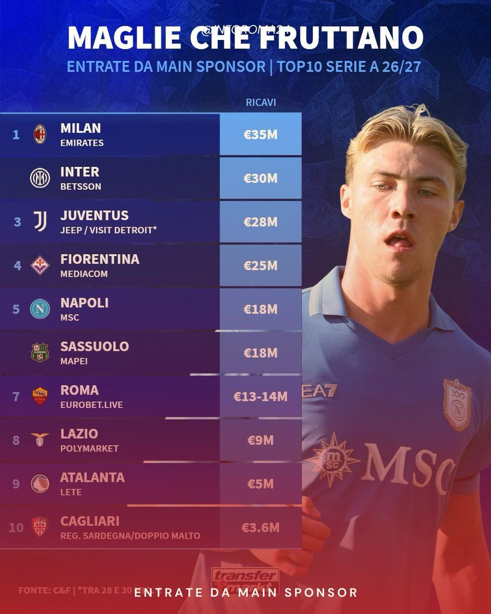 inforoma24's tweet photo. 🟡🔴 L’#ASRoma si posiziona al 7º posto in #SerieA nella classifica dei ricavi da main sponsor, garantendo alle casse del club una cifra compresa tra i 13 e i 14 milioni di euro.

📲: @TMit_news https://t.co/E6lKwDvT8U