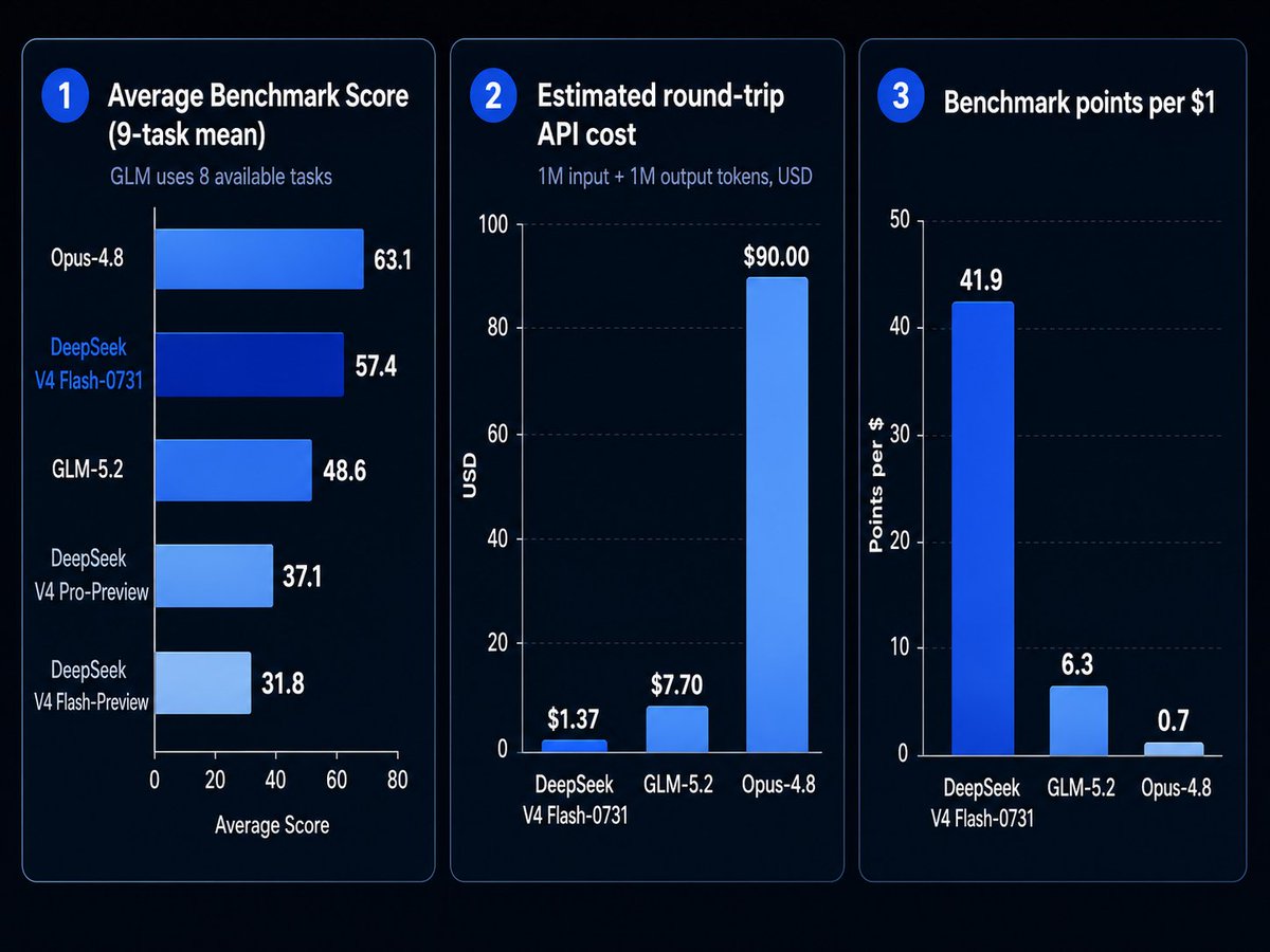 minhdoestech's tweet photo. Yeah, it's time we think about a serious paradigm shift in model providers.

I don't know why DeepSeek used that table format, it nerfs the visual impact of how cheap v4 Flash is.

Across a real suite of benches like; DeepSWE, TBench2.1, ALE.

DS-v4 Flash beats GLM-5.2 across every shared benchmark and delivers near-Opus performance at roughly 1/66th the estimated API cost.

DeepSeek V4 Flash-0731 is:
• 82.2% cheaper than GLM-5.2 at $7.70
• 98.5% cheaper than Opus-4.8 at $90.00
• Delivers 41.9 benchmark points per $1

For comparison:
GLM-5.2: 6.3 points per $1
Opus-4.8: 0.7 points per $1

Cost paradigm incoming?
