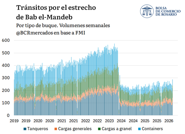 BCRmercados's tweet photo. 🚨Solo 31 buques al día están atravesando el estrecho de Bab el-Mandeb en 2026, frente a 61 antes de los ataques hutíes.
📉El peso transportado en contenedores cayó 92% y su participación en el comercio mundial del rubro se redujo del 9,8% al 0,8%.

https://t.co/hgeG1uxKBz https://t.co/GXKOK8JYHJ