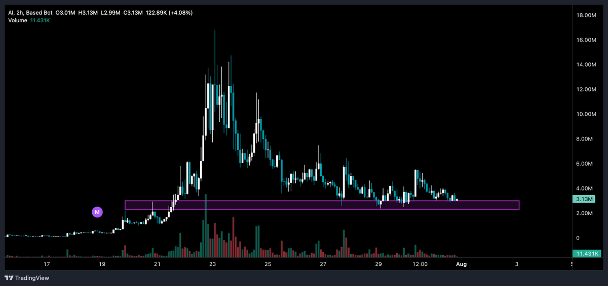 sHIfutrench's tweet photo. $Ai looks like a safe bet good range to load up, will go higher https://t.co/UN2gD4sEAt