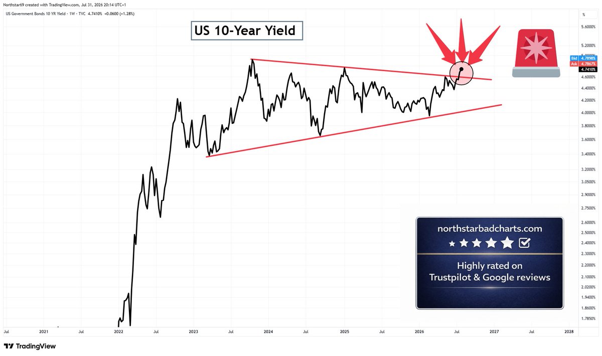NorthstarCharts's tweet photo. The US 10-Year yield is sounding the alarm with a very clear breakout. Plausible deniability &amp; distraction are going to ramp up. 'Stuff' is going to happen 👇 https://t.co/d7MoYtdXjU