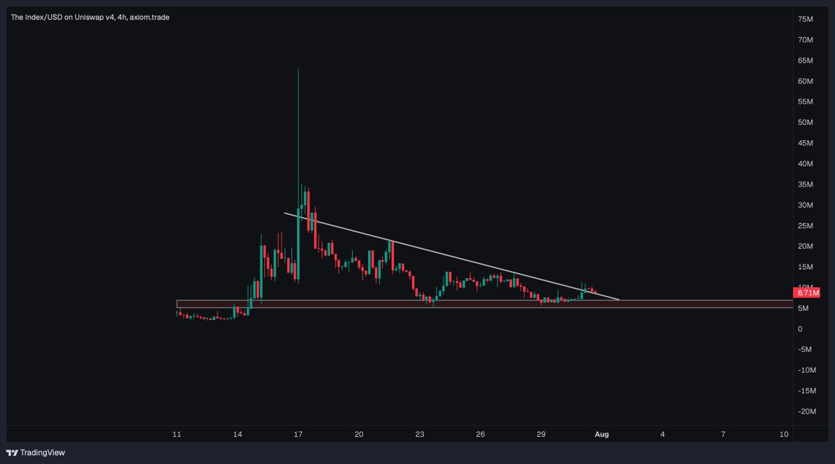 sHIfutrench's tweet photo. $Index looks primed imo, I guess we will go higher. Safe bet https://t.co/3UM8xb3lQ4