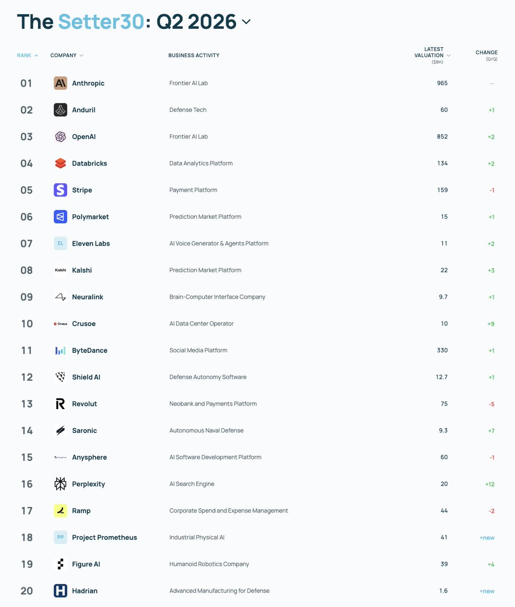 williamlegate's tweet photo. Polymarket was just named as the 6th hottest startup in the world 😛 https://t.co/ruVju4JZxk