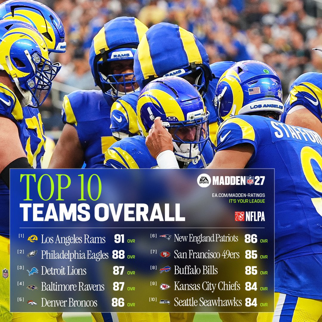 SamiOnTap's tweet photo. Madden is officially stupid. Only way to put it. 

Not only did they rate the Seahawks DEFENSE at 10th and 82 OVR. 

They rated the Seahawks Team Overall at 84... ALSO 10th.... 

That makes no sense, I don't even need to explain why. Just idiotic. https://t.co/WkNzndv1nJ