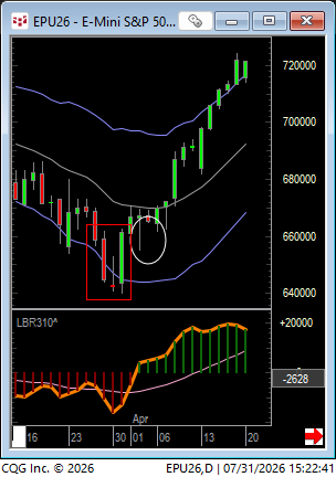 LindaRaschke's tweet photo. So far this latest Buy op is unfolding similar to the bottom in March: "V" bottom (wide range reversal), then a dipsy-doodle flush (seduce traders to look for bear flag.) BUT...the markets never unfold the same way twice so keeping an open mind and one data point at a time. https://t.co/lHWxXWYnQ1