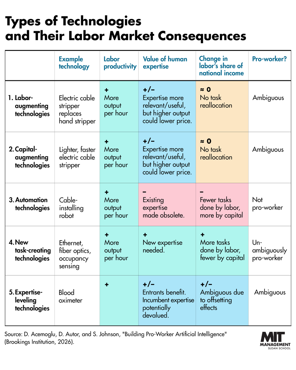MITSloan's tweet photo. MIT economists @DAcemogluMIT, @davidautor, and @baselinescene  offer a framework for understanding how different technologies affect workers. Only new task-creating technologies are “unambiguously pro-worker,” because they create demand for new forms of human expertise rather than make existing expertise less necessary. 

Learn more: https://t.co/WWlLWn6PVj