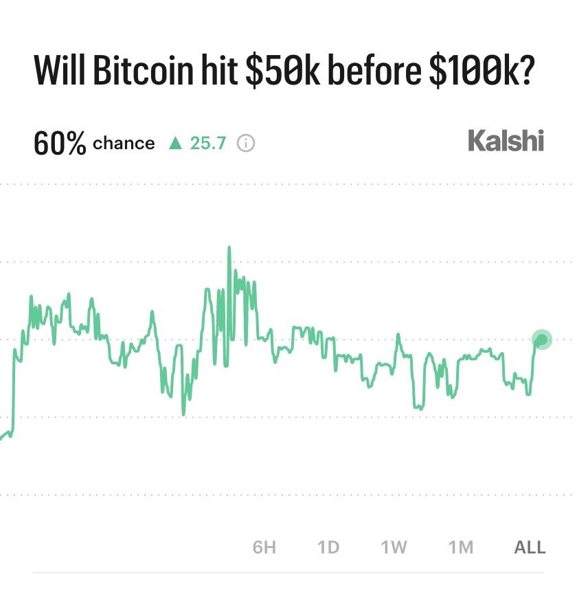 cryptojack's tweet photo. 🚨 BREAKING: According to Kalshi, there is a 60% chance that Bitcoin will hit $50,000 before $100,000. https://t.co/HMFrX1XESb
