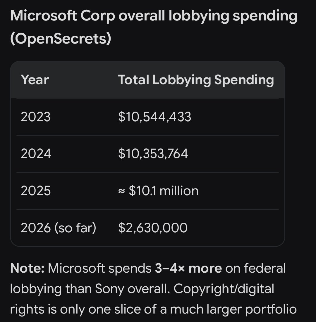 Anonymous_Dab's tweet photo. #Xbox @FTC
Microsofts digital-rights lobbying prioritizes stronger copyright, IP protection &amp;  platform control not consumer ownership rights or weaker DRM.

Digital games remain licensed not owned &amp; public filings show copyright &amp; patent issues stay a consistent PRIORITY @XBOX https://t.co/NTZLpbmXQX