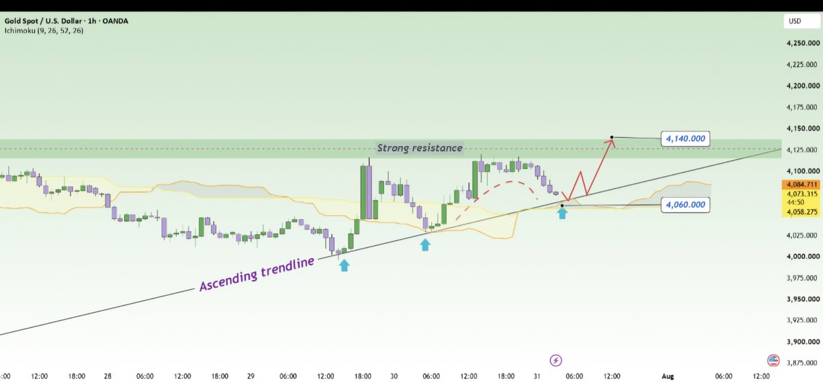 TravisWeb_3's tweet photo. Bounce or Break for Gold? 🪙

​$XAUUSD is sitting right on the ascending trendline around 4,060. If support holds, 4,140 is the next stop 

​ Watching closely 👀

#XAUUSD #GoldTrading #PriceAction https://t.co/W71EyU6XmJ