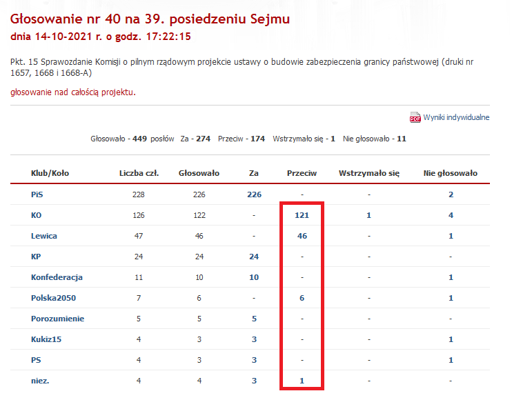 dulekthered's tweet photo. @MKierwinski Dlatego aby uszczelnić granicę Polska zbudowała zaporę. Zaporę, przeciwko której głosowali POżyteczni idioci Putina, z Panem na czele 🤡🤡🤡 https://t.co/RAhRD8EtSA