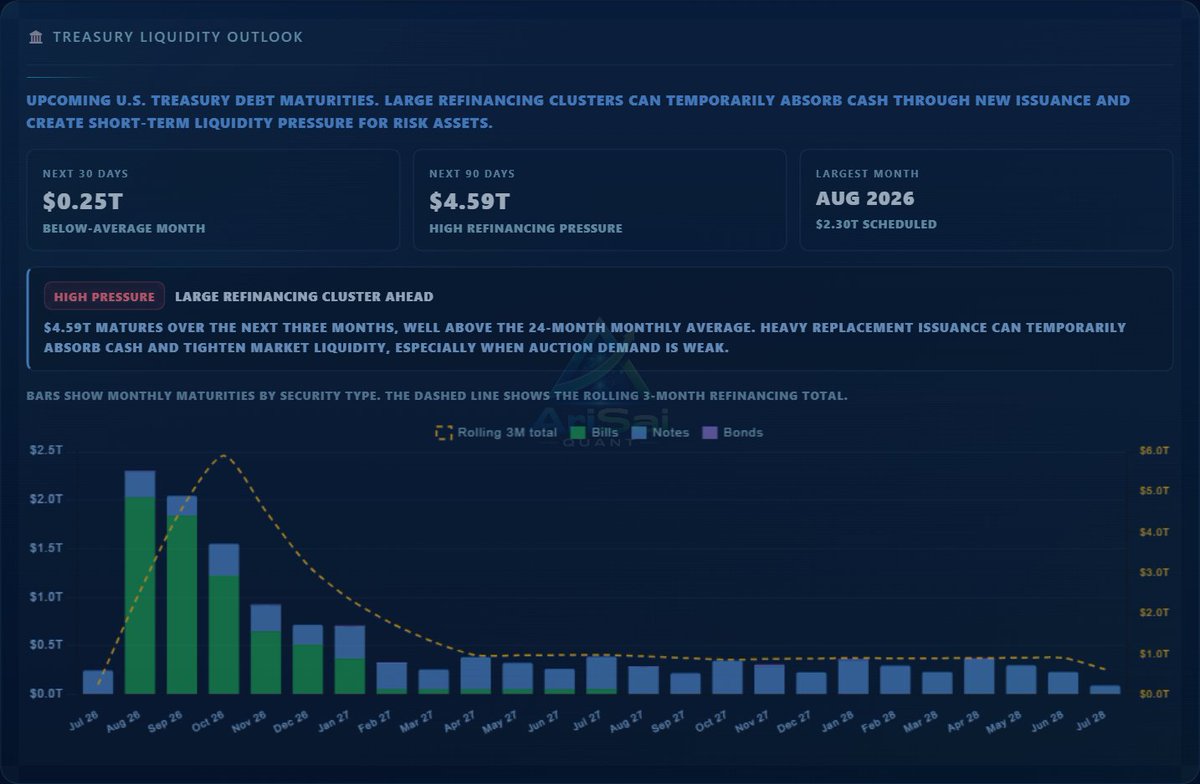 AriSaiQuant's tweet photo. Monitoring upcoming U.S. Treasury refinancing.

• Next 90D: $4.59T maturing
• Peak month: August 2026

Large refinancing waves can become a macro liquidity headwind, depending on how they're financed. https://t.co/BPbo96PZow