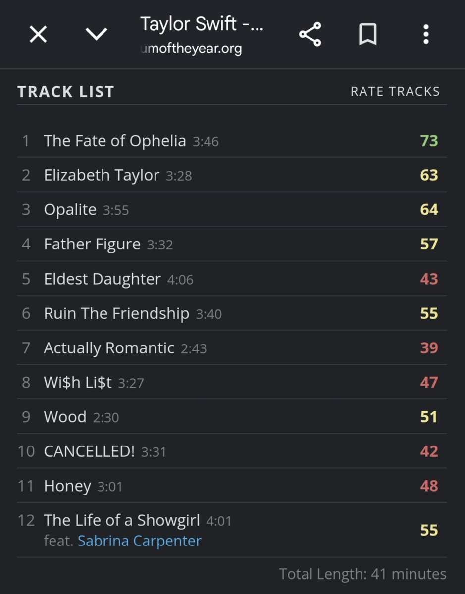 VaelisFox's tweet photo. Taylor Swift's lowest rated track on AOTY, Actually Romantic, has now risen to a score of 39!

RATE IT HIGHER. IT DESERVES MUCH BETTER https://t.co/Md8g13vWVu